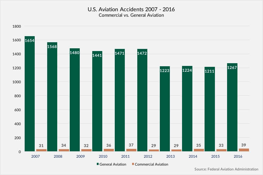 U.S. Aviation Accidents 2007 - 2016