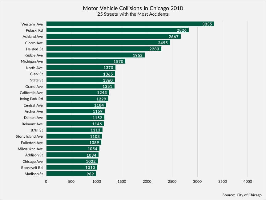 Car Accidents on Chicago Streets, The Top 25