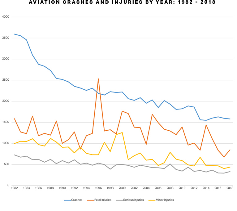Chart Aviation Crashes Injuries By Year